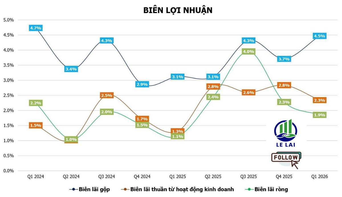 Coteccons (CTD) công bố kết quả kinh doanh vượt kỳ vọng, lãi ròng tăng hơn 108%, backlog kỷ lục 65.500 tỷ