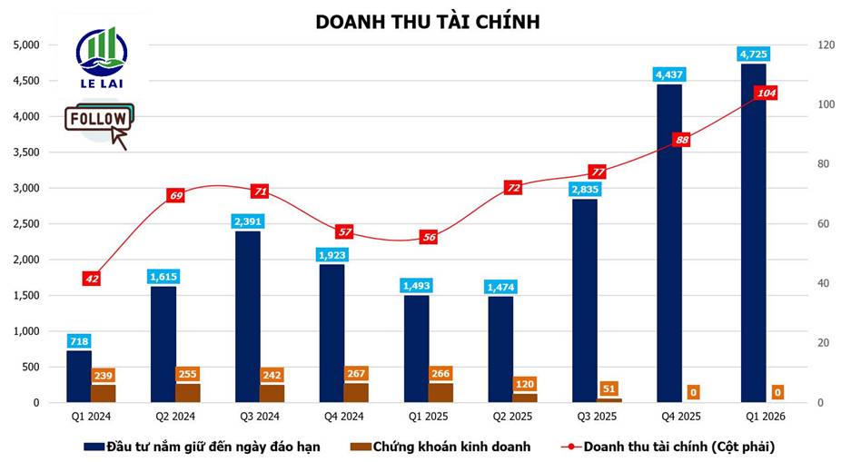 Coteccons (CTD) công bố kết quả kinh doanh vượt kỳ vọng, lãi ròng tăng hơn 108%, backlog kỷ lục 65.500 tỷ