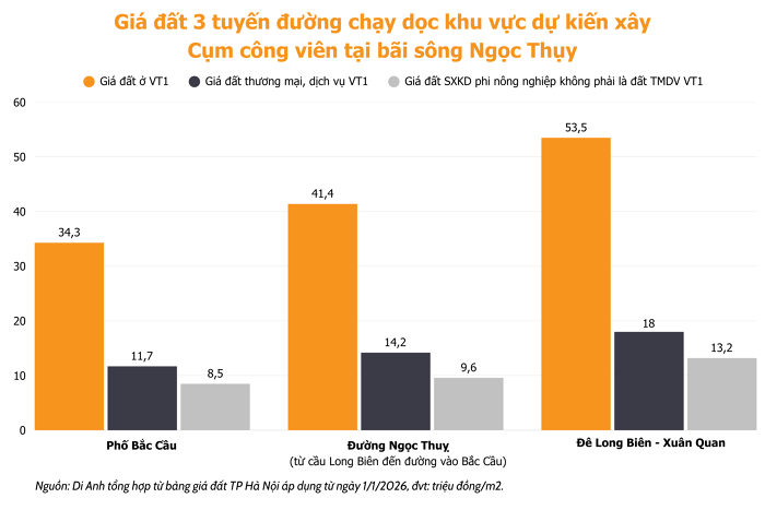 Đất vàng Ngọc Thụy xung quanh dự án Trục đại lộ sông Hồng đang được định giá bao nhiêu