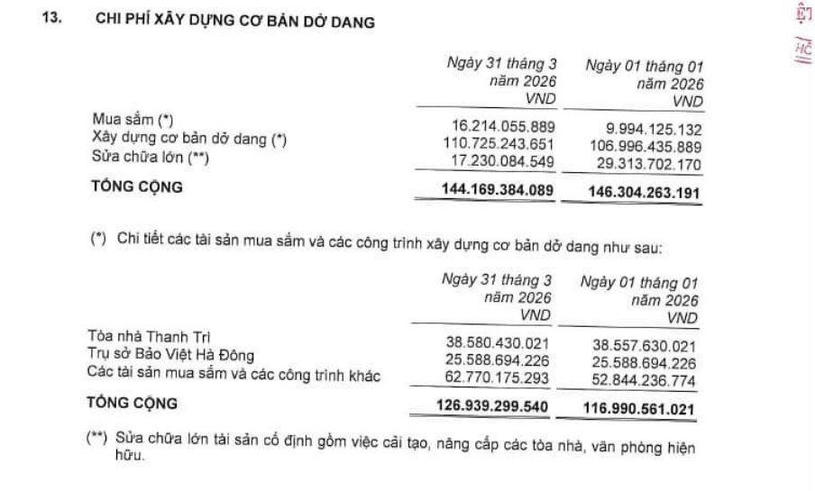 Bảo Việt đang đầu tư những dự án BĐS nào, 2 dự án "bất động", 1 dự án trong danh sách rà soát