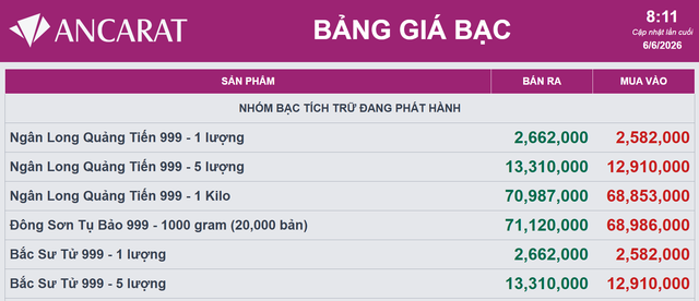 Giá bạc hôm nay 6/6: Bạc Phú Quý giảm rất mạnh
