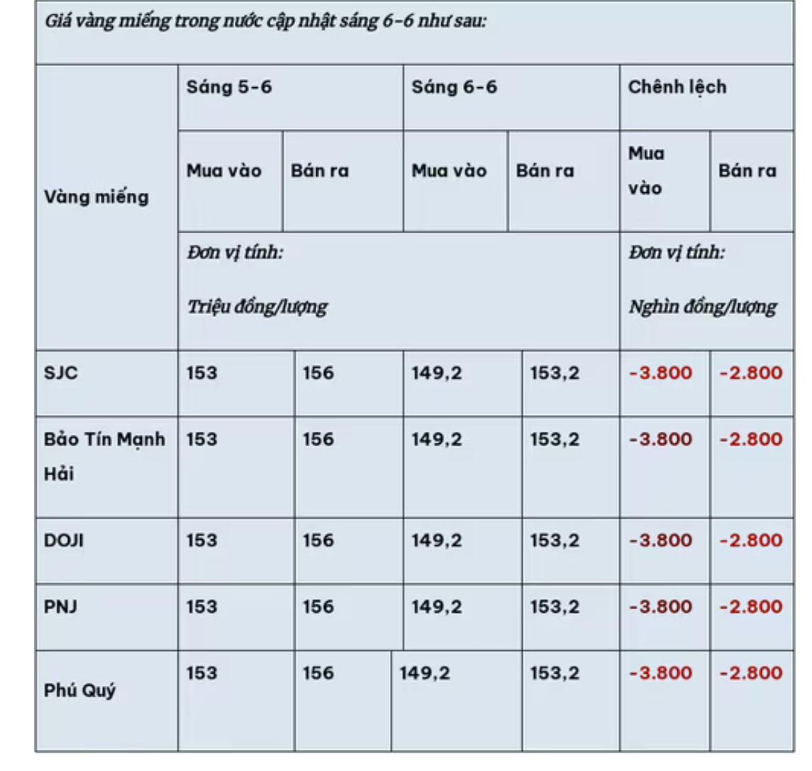 Giá vàng hôm nay 6/6: SJC 149,2-153,2 triệu đồng/lượng