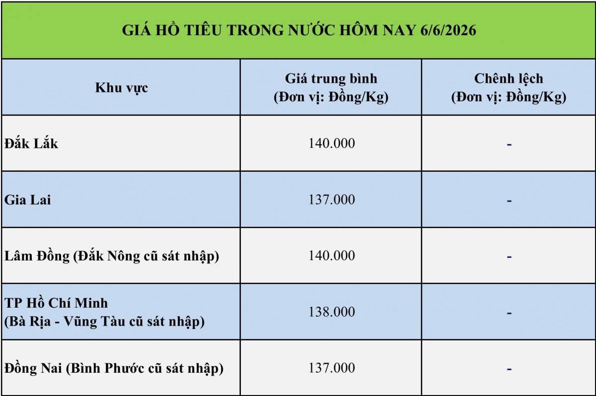 Giá tiêu hôm nay (chiều 6/6/2026): Duy trì mức cao 140.000 đồng/kg
