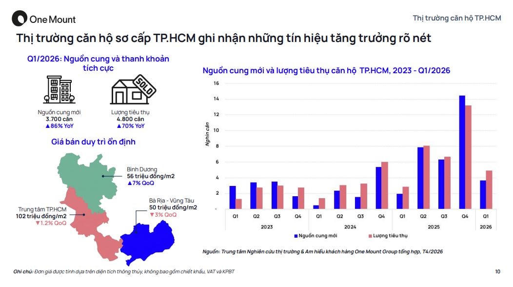TP.HCM: Nguồn cung căn hộ tăng mạnh nhưng vì sao chưa bùng nổ?