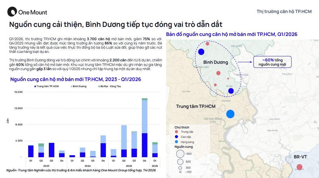 TP.HCM: Nguồn cung căn hộ tăng mạnh nhưng vì sao chưa bùng nổ?