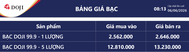 Giá bạc hôm nay 6/6: Bạc Phú Quý giảm rất mạnh