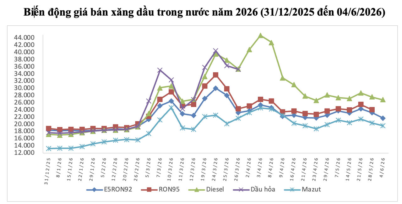 Giá xăng dầu hôm nay 6/6: Đột ngột lao dốc, trong nước còn bao nhiêu