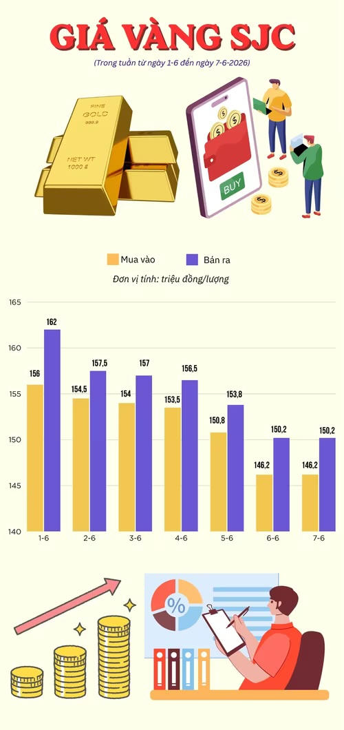 Tuần giảm dữ dội của giá vàng, bắt đáy lỗ bao nhiêu