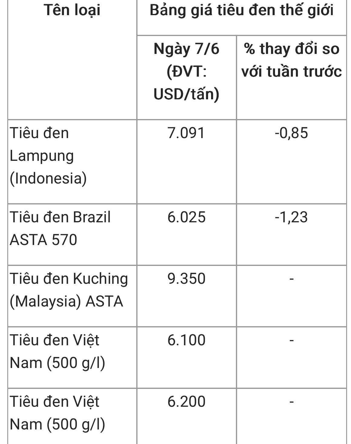 Giá hồ tiêu hôm nay (chiều 7/6): Giữ mốc đỉnh 140.000 đồng/kg