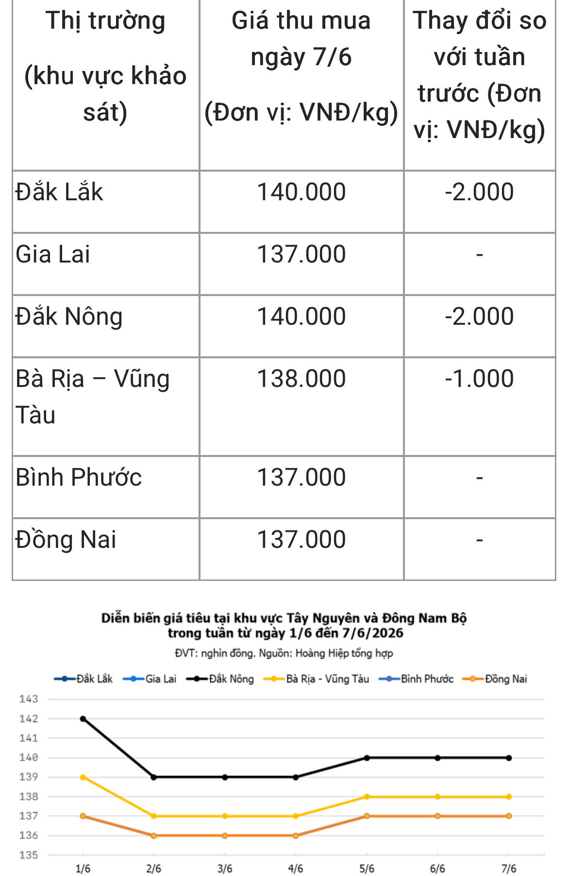 Giá hồ tiêu hôm nay (chiều 7/6): Giữ mốc đỉnh 140.000 đồng/kg