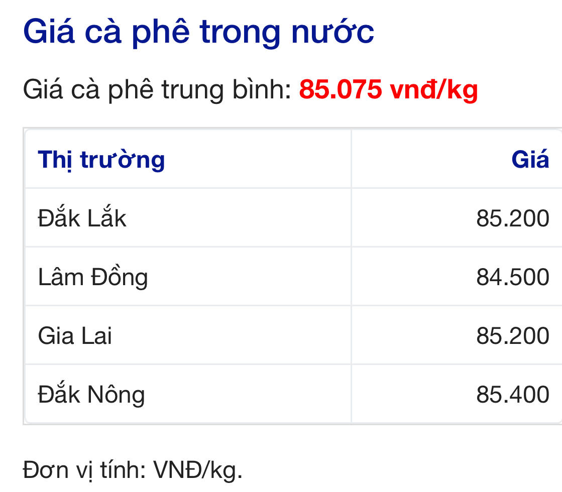 Giá cà phê hôm nay (chiều 7/6): Lùi về 84.500 đồng/kg, Tây Nguyên đồng loạt hạ