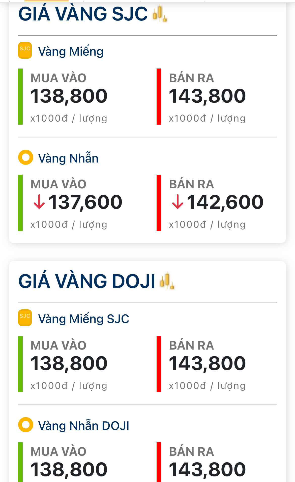 Chốt giá vàng hôm nay 8/6: Sập kinh hoàng, giảm kinh khủng “bốc hơi” tới 8,4 triệu đồng/lượng