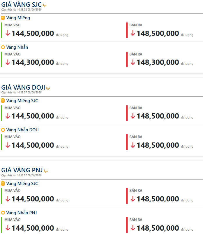Giá vàng hôm nay 10h sáng 08/06/2026: Liên tục biến động, tiếp tục lao dốc mất mốc 145 triệu đồng/lượng
