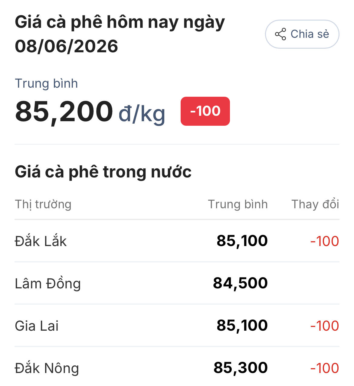 Chốt giá cà phê hôm nay 8/6/2026: Bất ngờ quay đầu giảm 