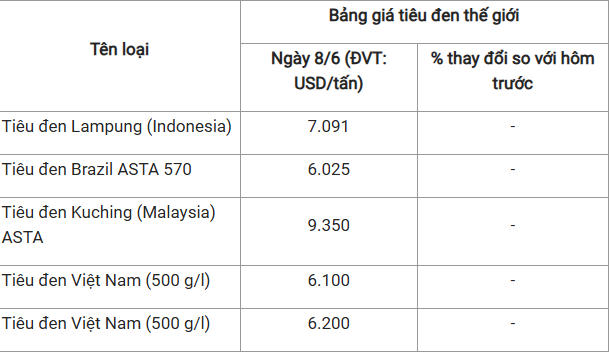 Giá hồ tiêu hôm nay (sáng 8/6): Duy trì giá cao