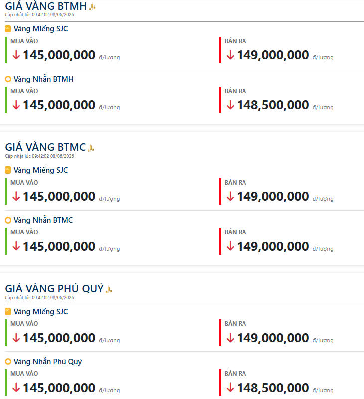 Giá vàng hôm nay 10h sáng 08/06/2026: Liên tục biến động, tiếp tục lao dốc mất mốc 145 triệu đồng/lượng