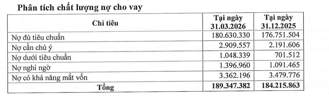 Chuyện gì đang diễn ra tại Eximbank: Nợ xấu vượt mốc 3%, quyết “ôm khư khư” giữ 3.400 tỷ đồng lợi nhuận bất chấp ý kiến chia cổ tức của cổ đông