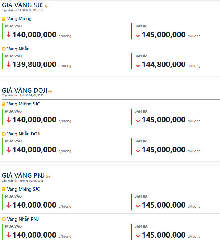 Giá vàng hôm nay (chiều 8/6): Giảm cực sốc, đầu giờ chiều bay màu 6,2 triệu đồng/lượng