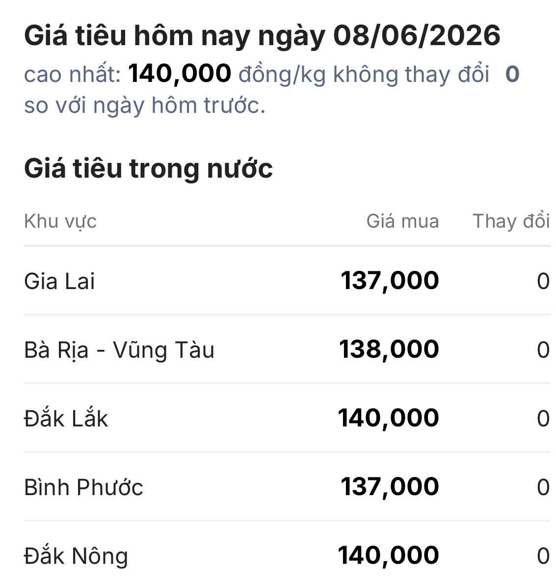 Chốt giá hồ tiêu hôm nay 8/6/2026: Người trồng tiêu tiếp tục vui khi giá neo cao ổn định 140.000 đồng/kg