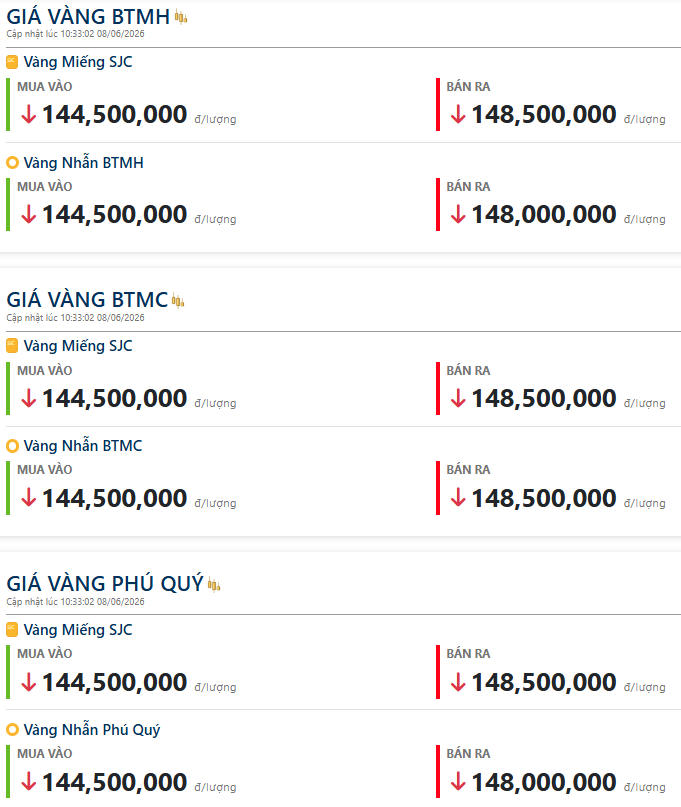 Giá vàng hôm nay 10h sáng 08/06/2026: Liên tục biến động, tiếp tục lao dốc mất mốc 145 triệu đồng/lượng