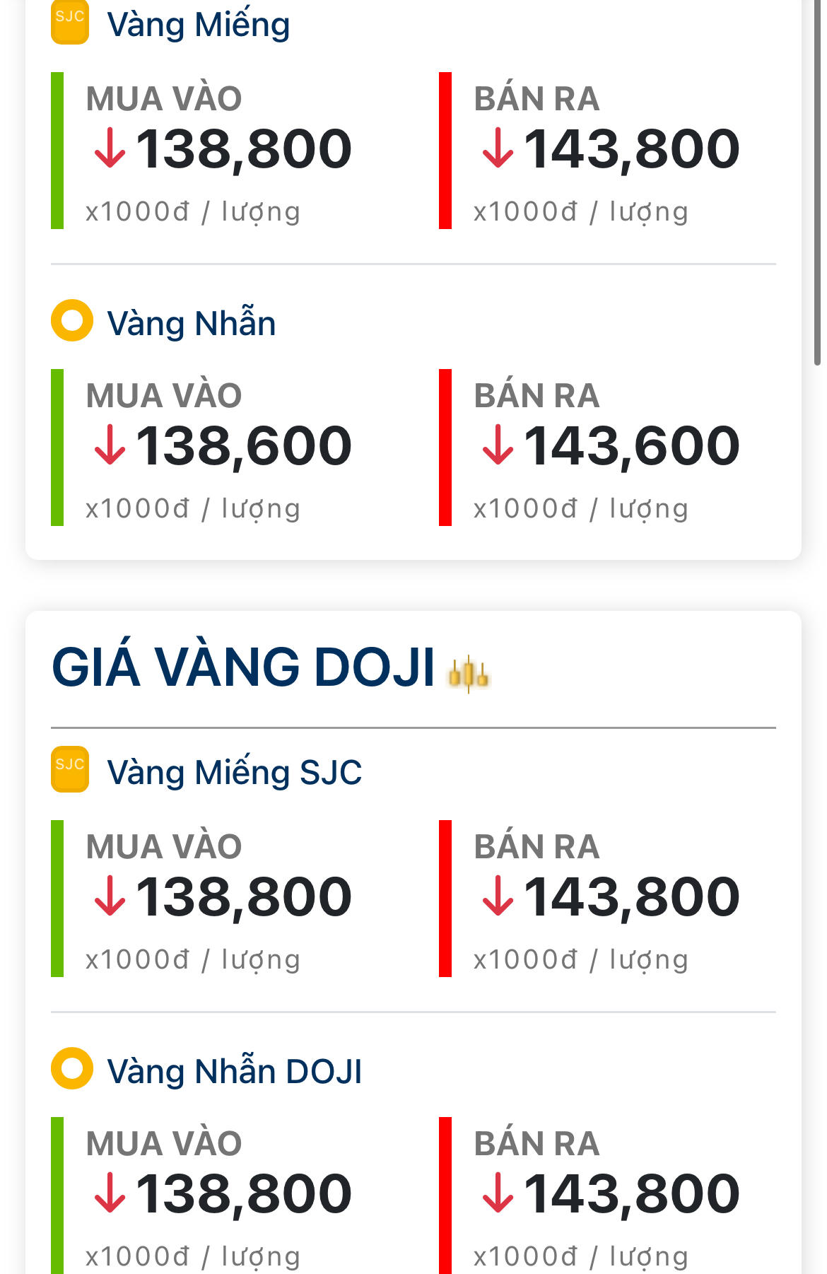 Sốc: Giá vàng cuối giờ chiều 8/6 lao dốc thẳng đứng, về mốc 138,8 triệu đồng/lượng