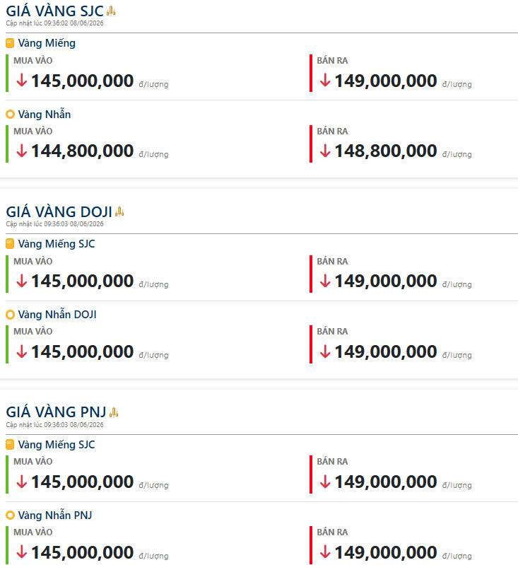 Giá vàng hôm nay 10h sáng 08/06/2026: Liên tục biến động, tiếp tục lao dốc mất mốc 145 triệu đồng/lượng