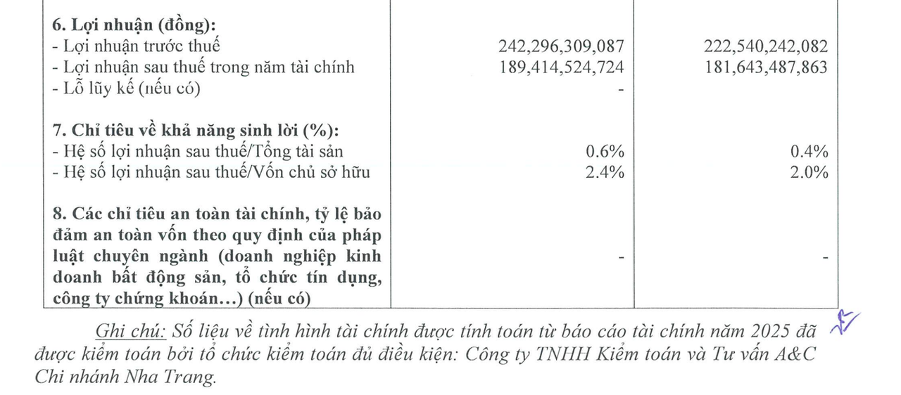 Băn khoăn về khả năng trả lãi tại KN Cam Ranh: Nợ phải trả gấp gần 4 lần vốn chủ, mang cả hợp đồng mua bán nhà với khách hàng đi thế chấp tại ngân hàng