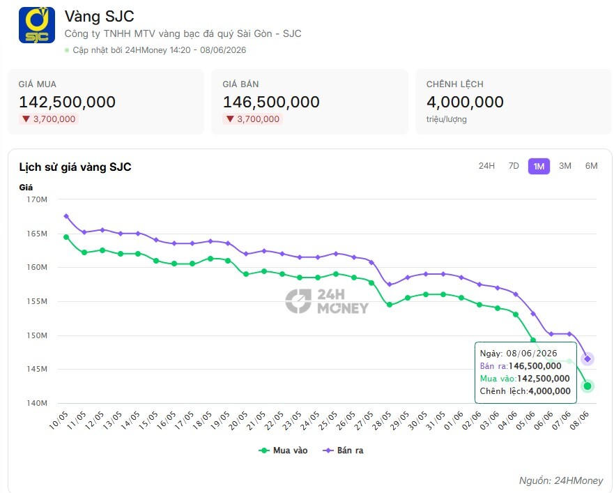 Vàng rơi thẳng đứng, nhiều người vỡ mộng giấc mơ làm giàu