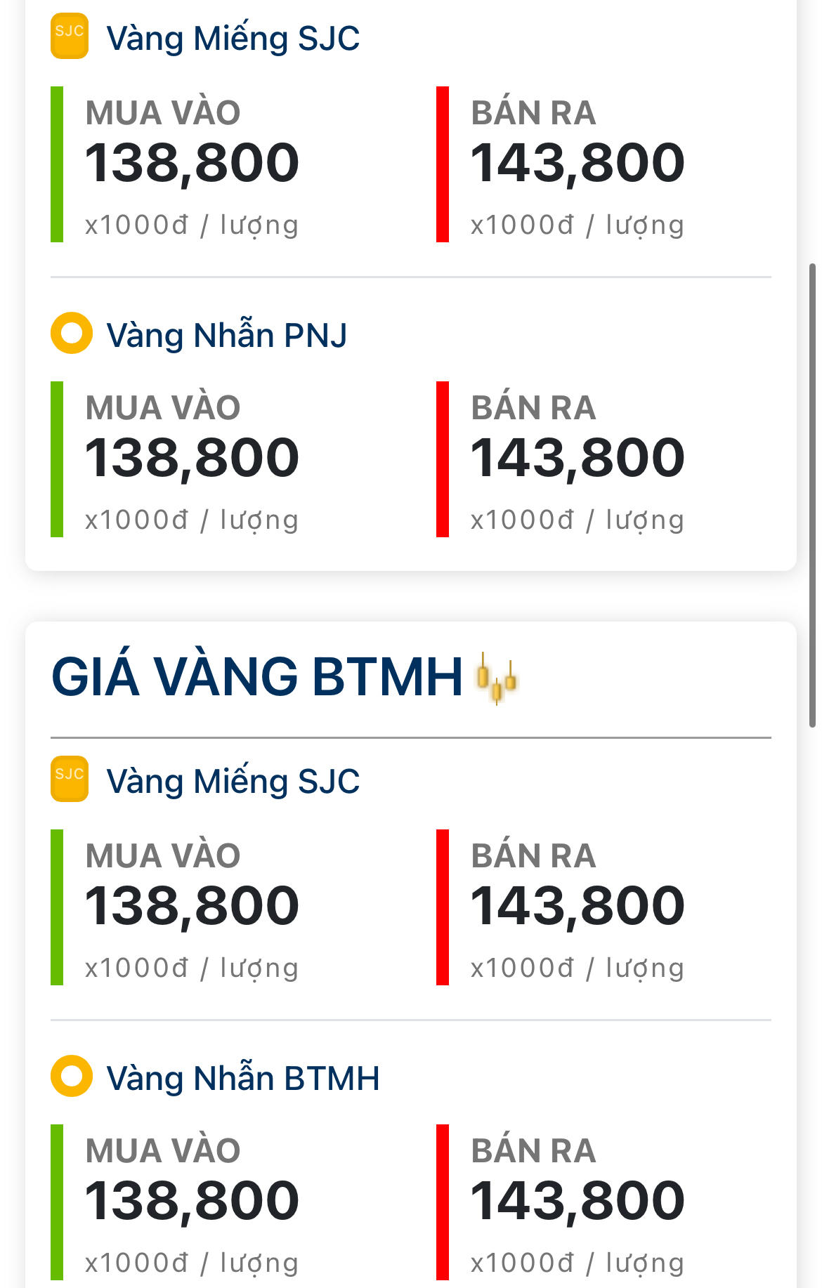 Chốt giá vàng hôm nay 9/6: Giao dịch 143,8 triệu đồng/lượng bán ra, chênh lệch 5 triệu đồng/lượng