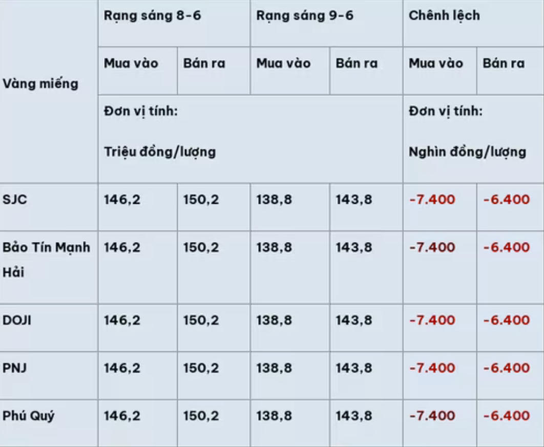 Giá vàng giảm sốc ngày 8/6