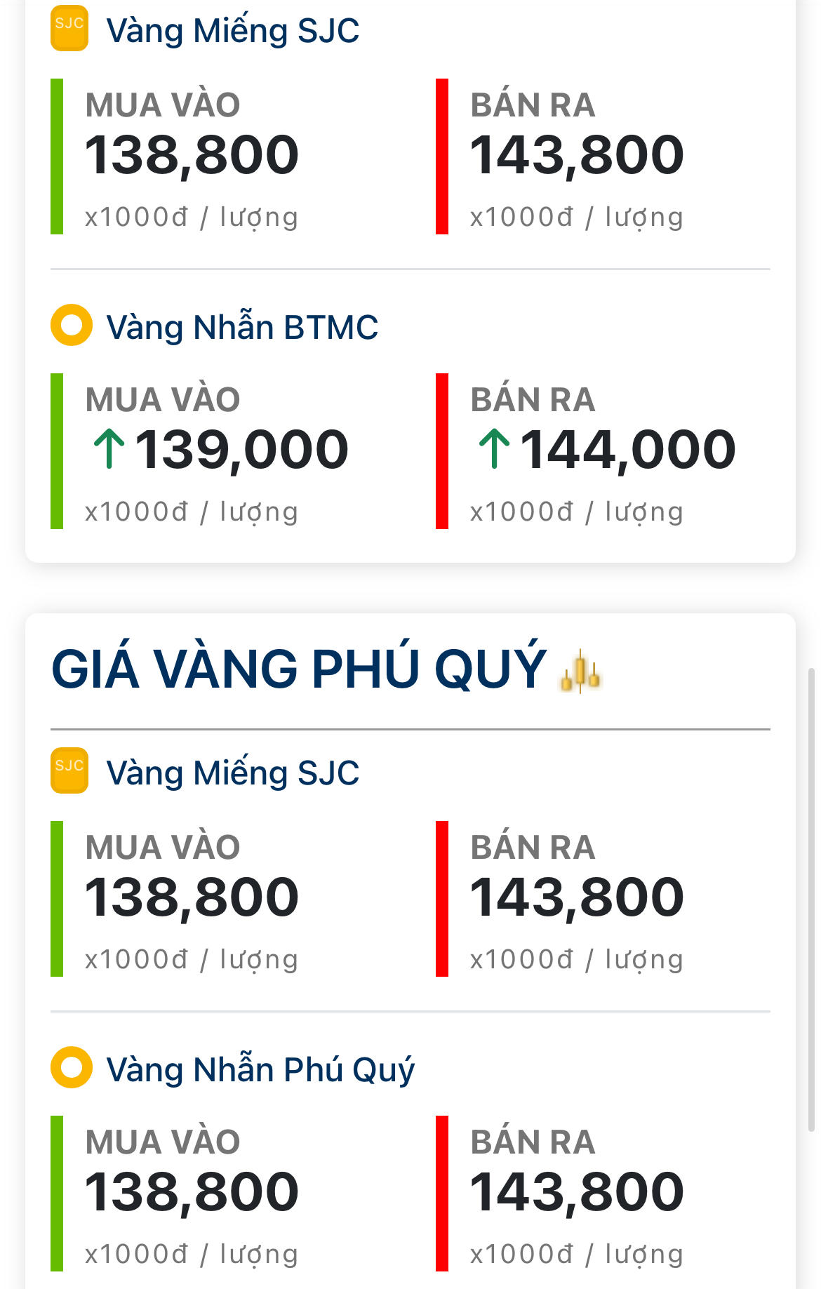 Chốt giá vàng hôm nay 9/6: Giao dịch 143,8 triệu đồng/lượng bán ra, chênh lệch 5 triệu đồng/lượng
