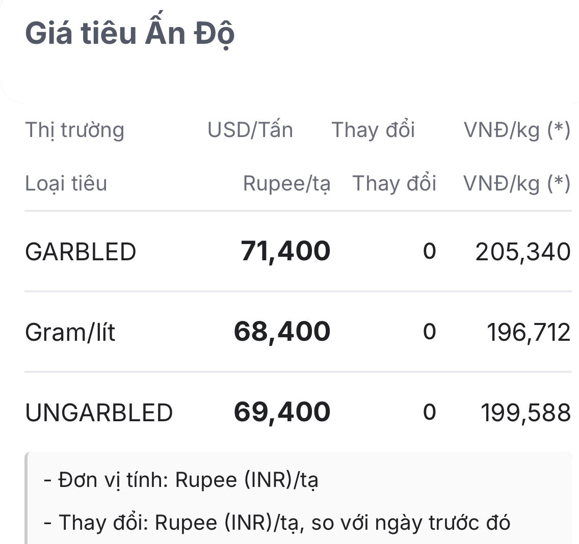 Giá tiêu hôm nay (sáng 9/6/2026): Giao dịch 137.000-140.000 đồng/kg, giữ ổn định