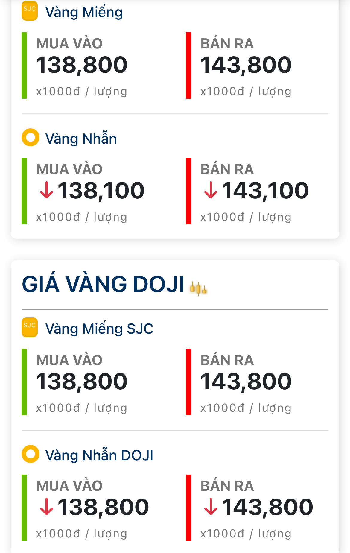 Chốt giá vàng hôm nay 9/6: Giao dịch 143,8 triệu đồng/lượng bán ra, chênh lệch 5 triệu đồng/lượng
