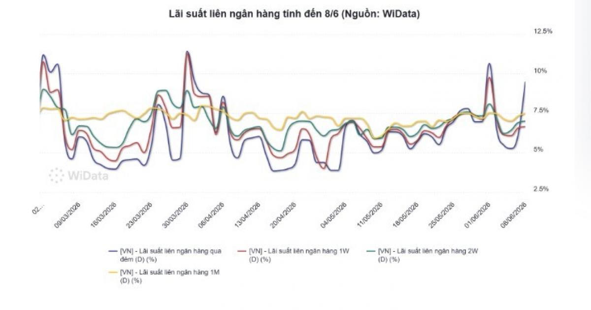 Lãi suất liên ngân hàng lại tăng vọt lên 9,5%
