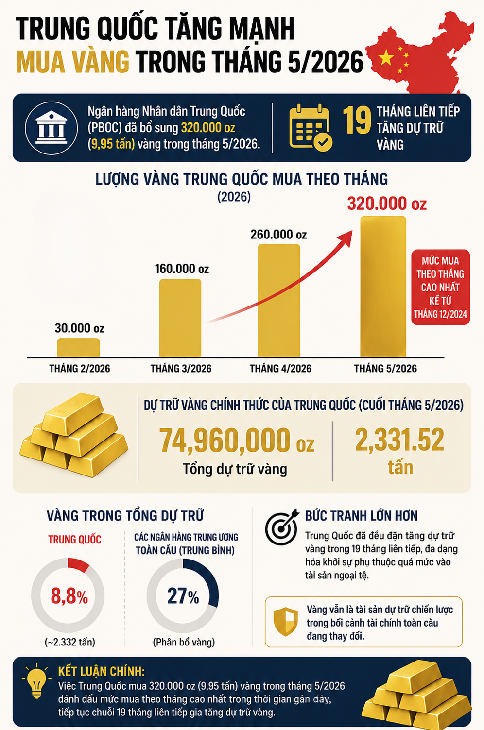 Giữa lúc giá vàng lao dốc không phanh, Trung Quốc liên tục mua vào với 10 tấn trong tháng 5