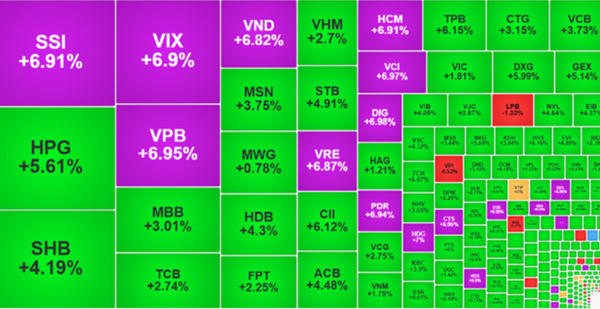 VN-Index trở lại mốc hơn 1.800 điểm, cổ phiếu bất động sản bứt phá VN-Index trở lại mốc hơn 1.800 điểm, cổ phiếu bất động sản bứt phá