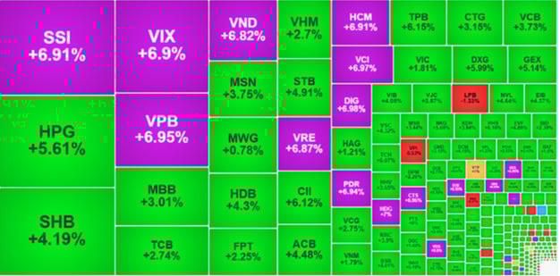 VN-Index trở lại mốc hơn 1.800 điểm, cổ phiếu bất động sản bứt phá.