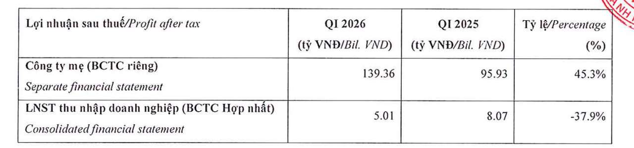 Những “bước đi thụt lùi” của Bất động sản An Gia (AGG): Mất vốn hoàn toàn khi đầu tư tài chính, dùng cả hình thức “gán nợ” để vay tiền từ ngân hàng?
