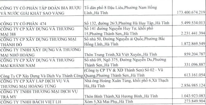SAVABECO nợ thuế hơn 173,4 tỷ đồng.