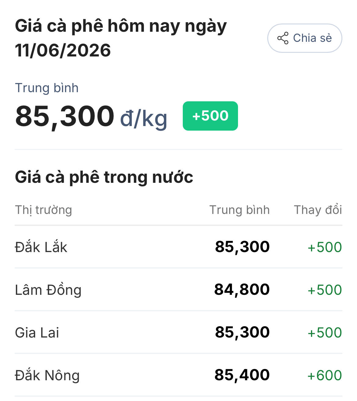 Chốt giá cà phê hôm nay 11/6: Đồng loạt tăng mạnh trên các sàn