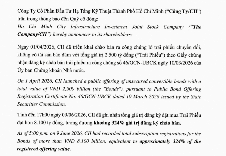 Đằng sau thương vụ chào bán 2.500 tỷ đồng trái phiếu không tài sản đảm bảo của CII: Từng phải gia hạn thêm thời gian vì bán “ế”, thế chấp thêm nhiều tài sản tại ngân hàng