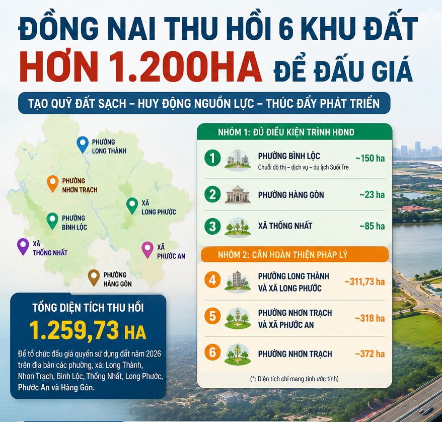 Đồng Nai thu hồi 6 khu đất 1.259,73 ha để đấu giá năm 2026