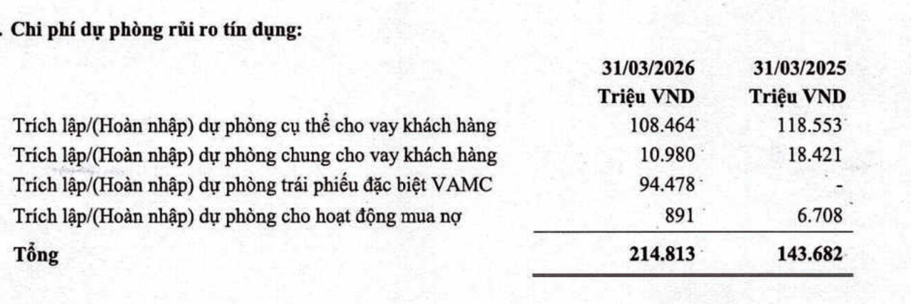 Băn khoăn về chất lượng tài sản BVBank trước những “nước đi” mới: Từ gia nhập “sân chơi vàng” đến “chuyển nhà” sang sàn HoSE
