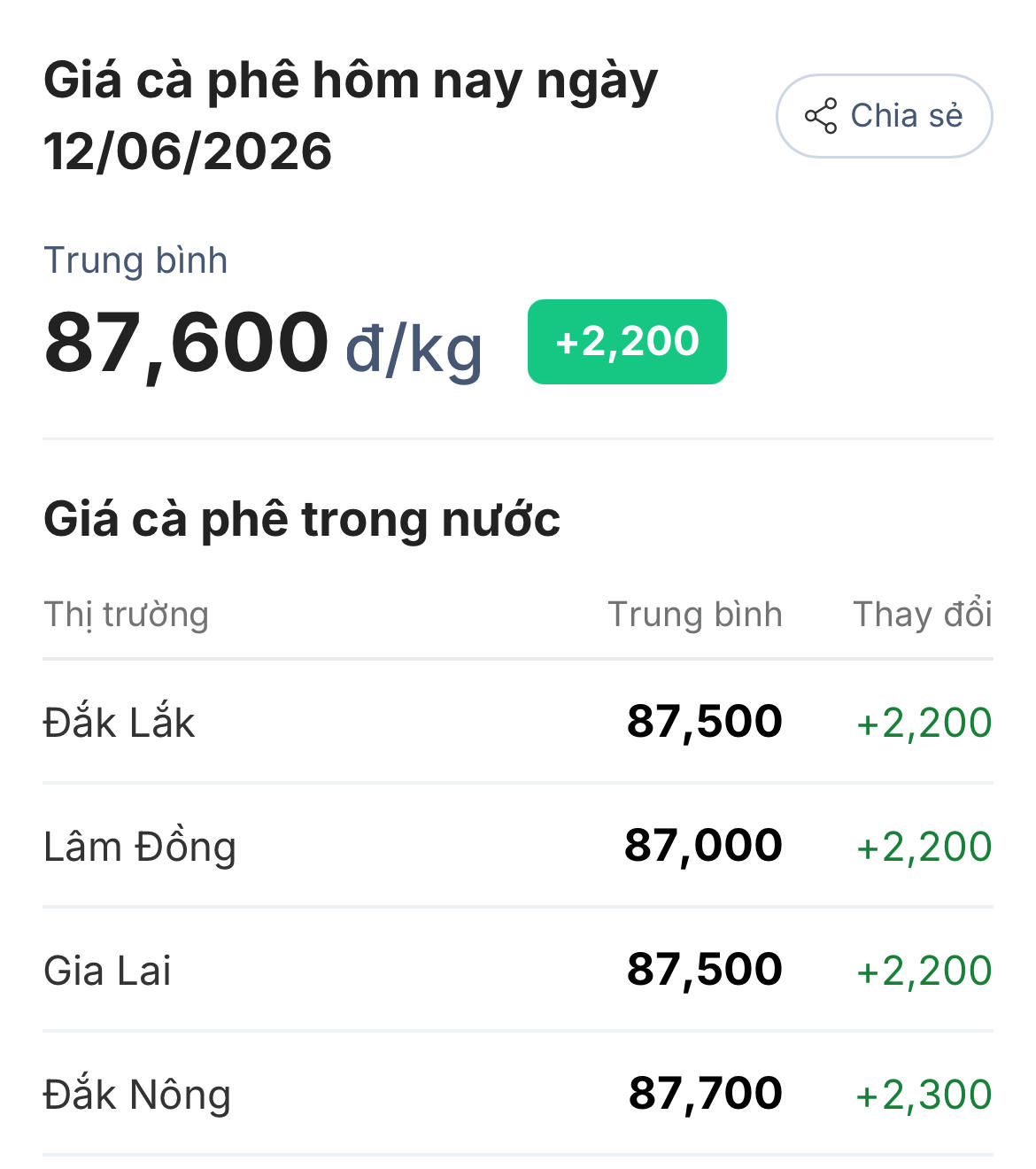 Chốt giá cà phê hôm nay 12/6: Bật tăng rất mạnh lên 87.600 đồng/kg