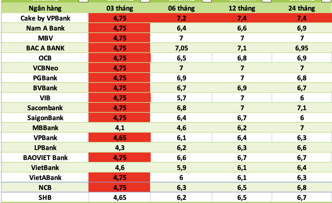 Lãi suất tiết kiệm hôm nay 12/6: Bất ngờ bật tăng mạnh, ngân hàng nào cao nhất