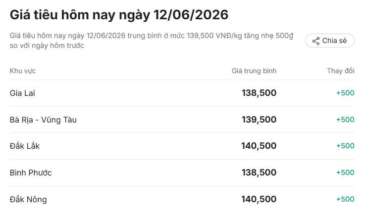 Chốt giá hồ tiêu hôm nay 12/6: Quay xe tăng mạnh