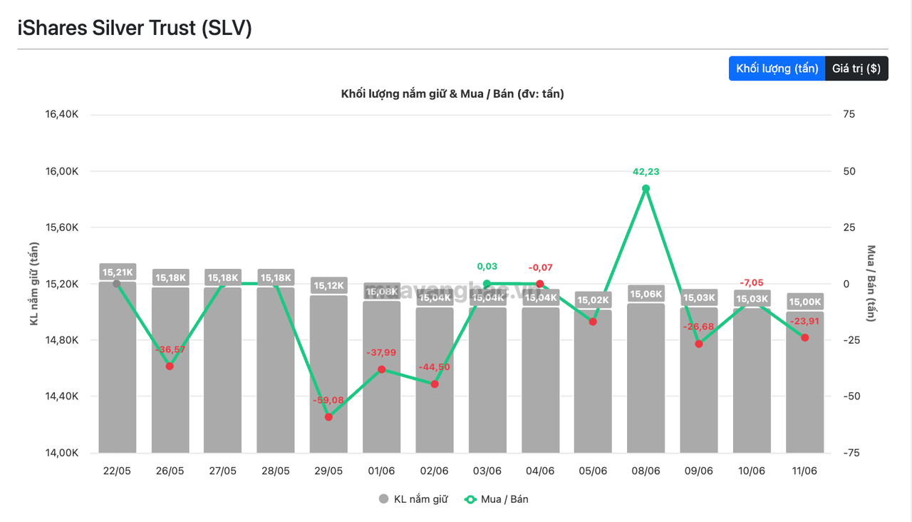 Giá bạc hôm nay 12/6: Bạc trong nước tăng sốc