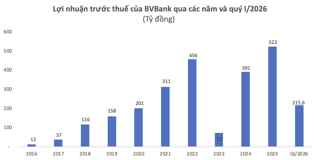 BVBank đăng ký niêm yết hơn 640 triệu cổ phiếu trên HoSE