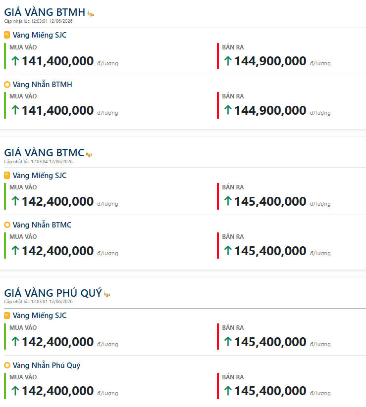 Giá vàng hôm nay (trưa 12/6): Tăng chóng mặt 9 triệu đồng/lượng, bứt phá lên 145,4 triệu đồng/lượng