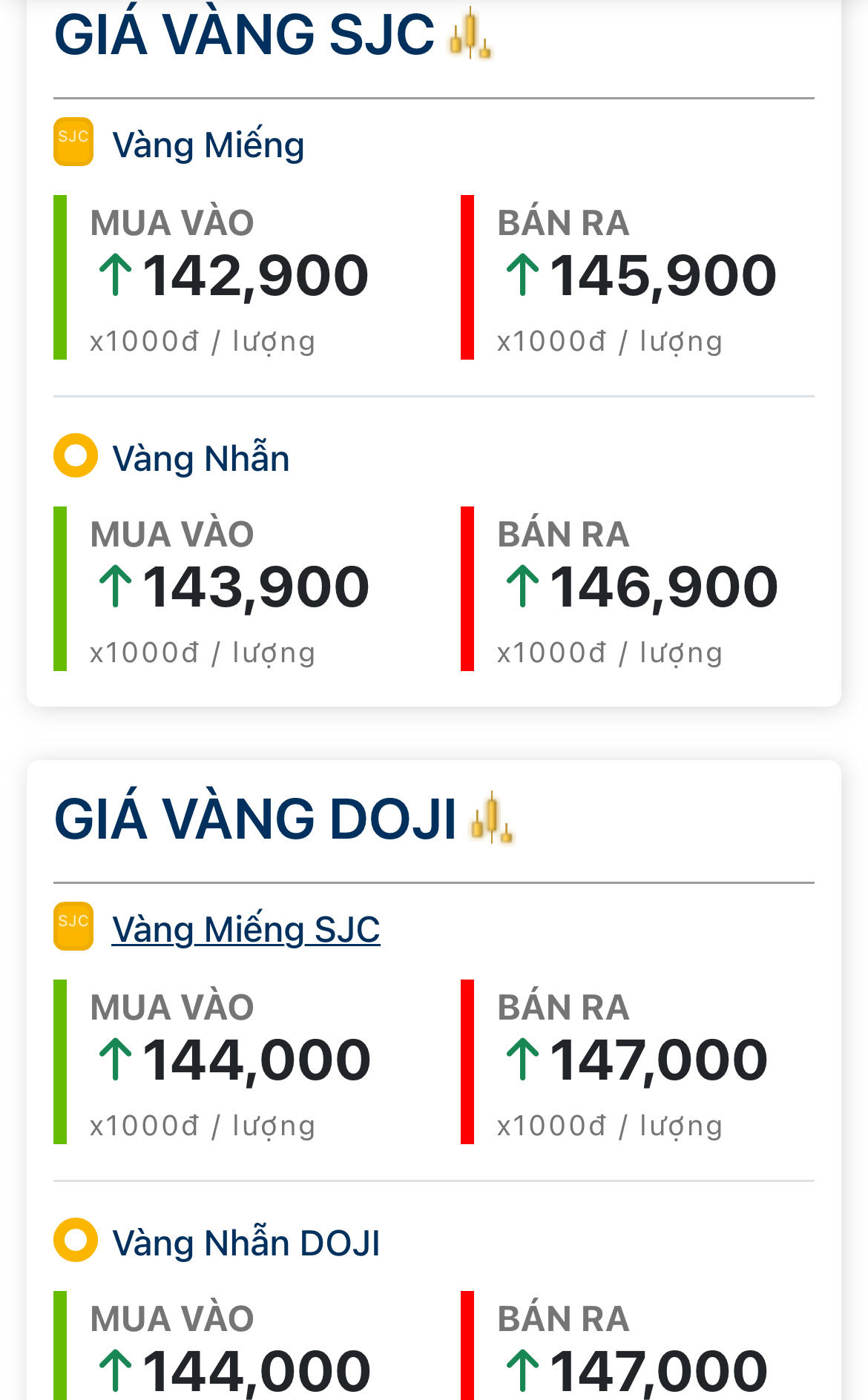 Giá vàng hôm nay 13/6: Tăng dữ dội thêm 11 triệu đồng/lượng sau 48h